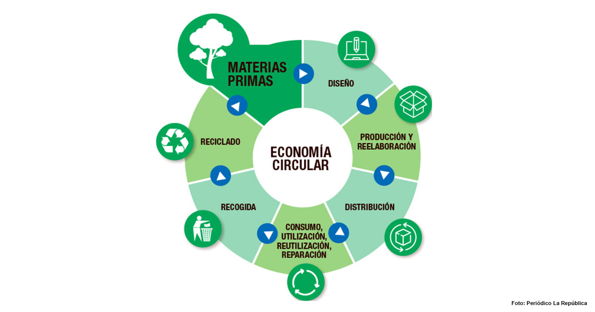 Qué es la economía circular?