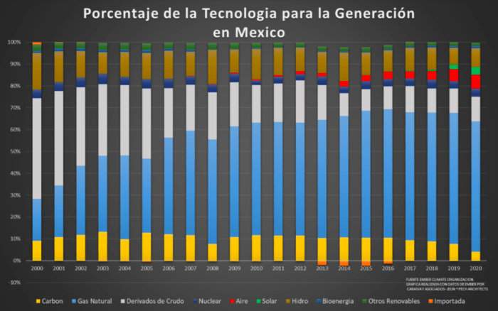 porcentaje de la tecnologia para generación  en méxico