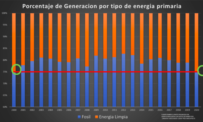 porcentaje de generación por tipo de energia primaria
