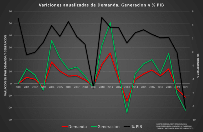 variaciones anualizadas de demanda, generación y %PIB