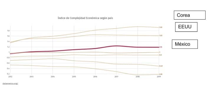 Fuente: Data Mexico con datos de The Observatory of Economic Complexity de 2019.