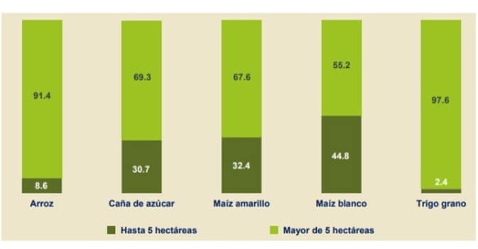 Fuente: Encuesta Nacional Agropecuaria 2029. INEGI.