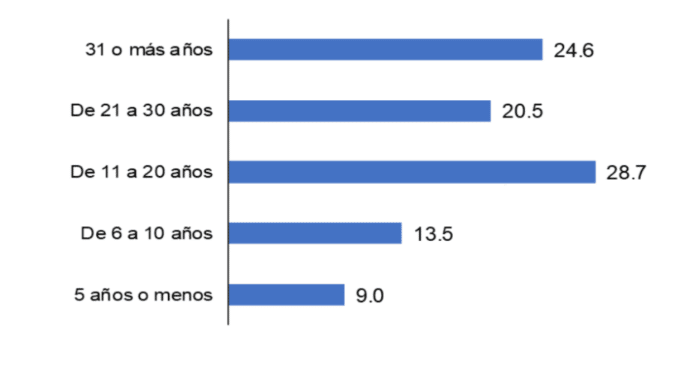 Censos de Población y Vivienda.