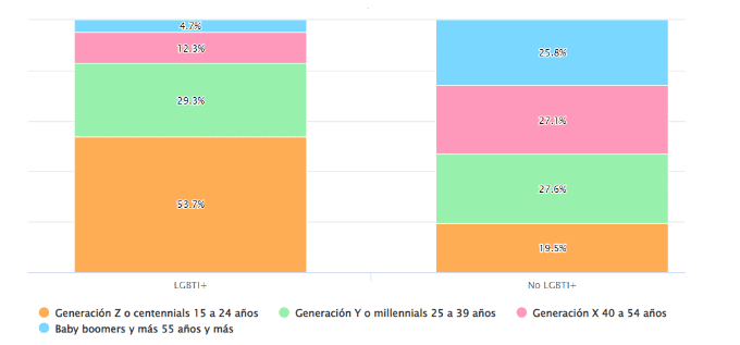 Distribución porcentual de la población de 15 años y más según autoidentificación LGBTI+ por generación (grupo de edad)
