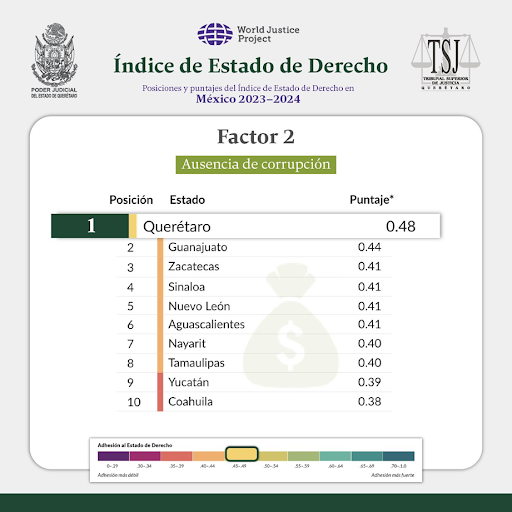 Querétaro, uno de los mejores destinos para invertir, es el primer lugar en Estado de Derecho en México