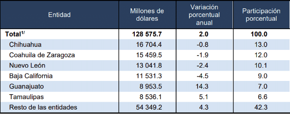 Valor de las exportaciones mexicanas según principales 
estados exportadores