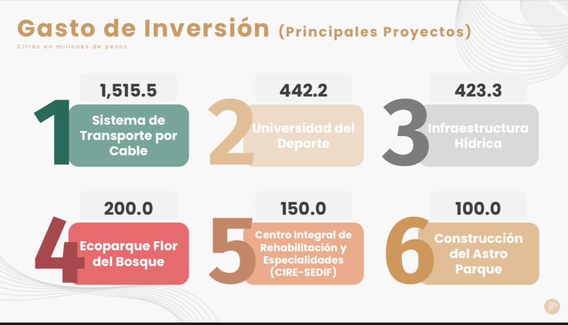 Infografía del Gasto de Inversión en los 6 principales proyectos del Paquete Económico 2026 de Puebla