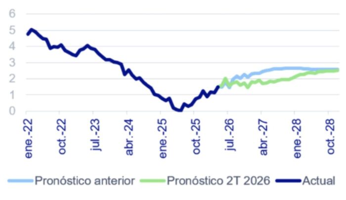 image | Ruiz Healy Times Line chart showing the blue 'Actual' trend from Jan 2022 dipping to 2025 then rebounding, with light blue and green lines labeled 'Pronóstico anterior' and 'Pronóstico 2T 2026' projecting stabilization around 2–2.5 by 2026.
