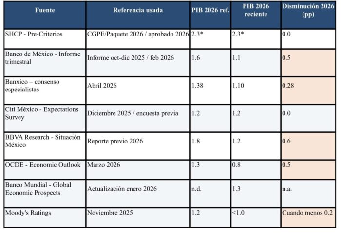 image | Ruiz Healy Times Table of sources with five columns: Source, Used reference, 2026 GDP reference, 2026 GDP current, 2026 change (pp); rows include SHCP, Banco de México, Banxico especialistas, Citi México, BBVA Research, OCDE, Banco Mundial, Moody's ratings.