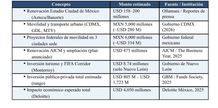 image | Ruiz Healy Times Tabla con conceptos de movilidad urbana y montos presupuestarios por concepto, con fuente/institución.