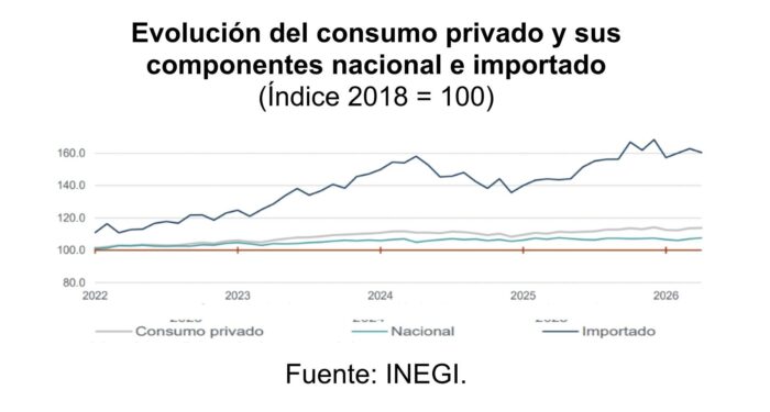 image | Ruiz Healy Times Gráfico de líneas que muestra la evolución del consumo privado, nacional e importado (índice 2018=100) de 2022 a 2026. Fuente: INEGI.