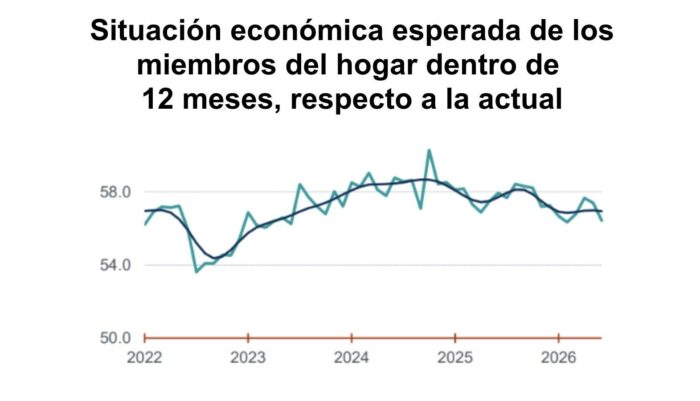 image | Ruiz Healy Times Gráfico lineal que muestra la situación económica esperada de los miembros del hogar dentro de 12 meses respecto a la actual, de 2022 a 2026.