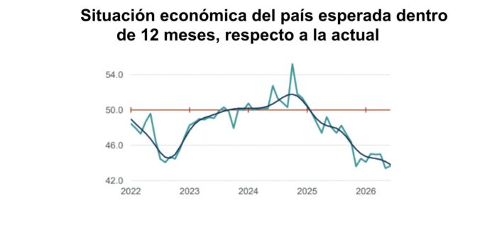image | Ruiz Healy Times Gráfico de líneas que ilustra la situación económica esperada del país dentro de 12 meses, frente a la actualidad, con años 2022–2026 y valores entre 42 y 54; una línea roja en 50 sirve de referencia y dos curvas (azul y verde) muestran fluctuaciones.