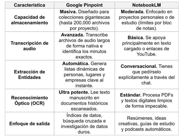 Tabla comparativa en español: características y descripciones para Google Pinpoint (izquierda) y NotebookLM (derecha).