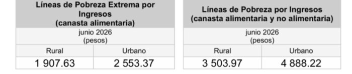 image | Ruiz Healy Times Poverty lines by urban/rural, June 2026: extreme poverty (food basket) rural 1,907.63; urban 2,553.37; poverty (food+non-food) rural 3,503.97; urban 4,888.22.