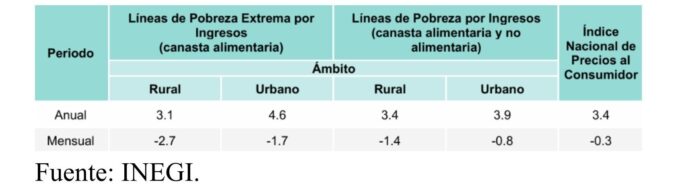 image | Ruiz Healy Times Tabla comparativa de pobreza y IPC: columnas de pobreza extrema por ingresos (canasta alimentaria) y pobreza por ingresos (canasta alimentaria y no alimentaria), índice de precios al consumidor; filas Año y Mes y ámbitos Rural/Urbano; valores: Anual—Rural 3.1, Urbano 4.6, Rural 3.4, Urbano 3.9; Mensual—Rural -2.7, Urbano -1.7, Rural -1.4, Urbano -0.8; IPC 3.4. Fuente: INEGI.