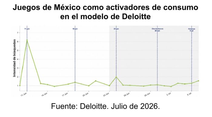 image | Ruiz Healy Times Gráfico lineal de intensidad de búsquedas sobre 'Juegos de México como activadores de consumo' con un pico el 11 de junio y bajas posteriores; fechas clave en junio y julio 2026.