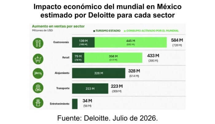 image | Ruiz Healy Times Gráfico de barras con el impacto económico por sector en México (Deloitte, 2026): Gastronomía 584 M, Retail 433 M, Alojamiento 328 M, Transporte 223 M, Entretenimiento 34 M.