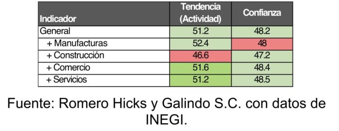 Table compare indicators of economic sentiment by sector: Tendencia (Actividad) and Confianza for General, Manufacturas, Construcción, Comercio, Servicios; cells color-coded by favorability; source Romero Hicks y Galindo S.C. with INEGI data.